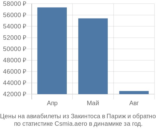 Авиабилеты из Закинтоса в Париж цены