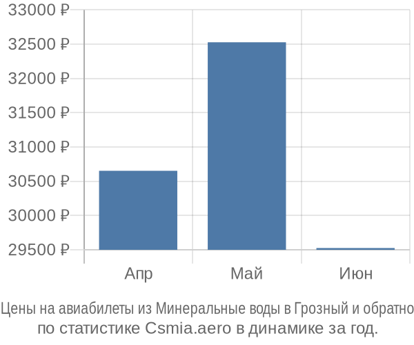 Авиабилеты из Минеральные воды в Грозный цены