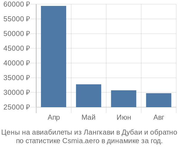 Авиабилеты из Лангкави в Дубаи цены