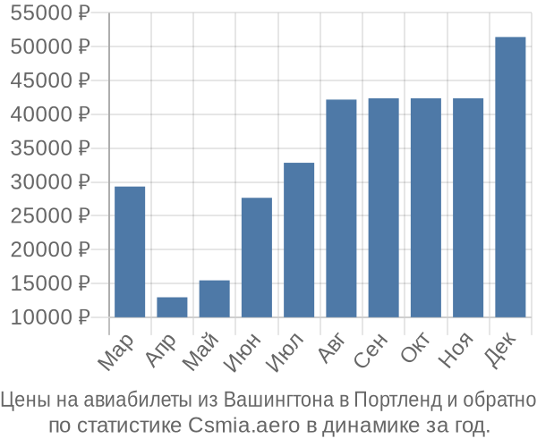 Авиабилеты из Вашингтона в Портленд цены