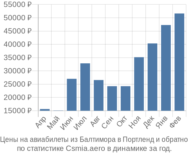 Авиабилеты из Балтимора в Портленд цены