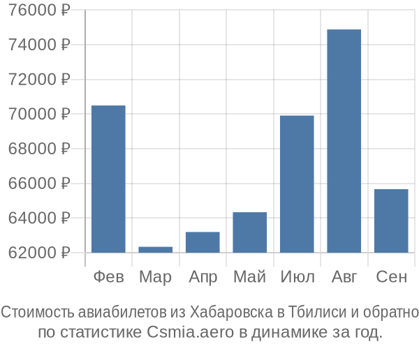 Стоимость авиабилетов из Хабаровска в Тбилиси