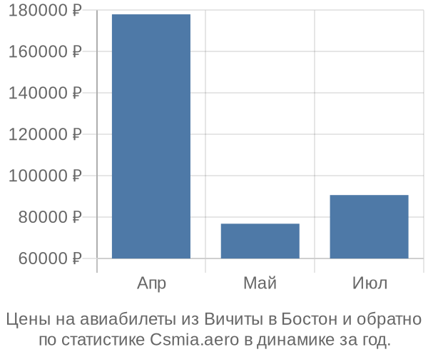 Авиабилеты из Вичиты в Бостон цены