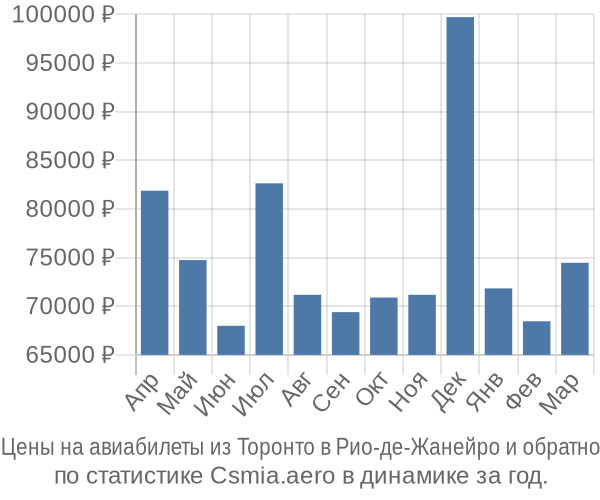 Авиабилеты из Торонто в Рио-де-Жанейро цены