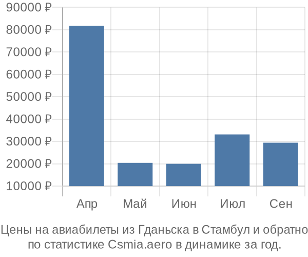 Авиабилеты из Гданьска в Стамбул цены