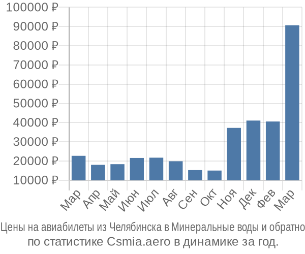 Авиабилеты из Челябинска в Минеральные воды цены