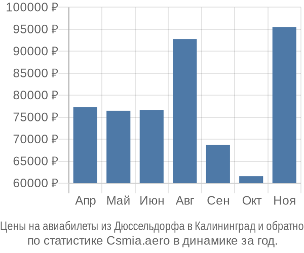 Авиабилеты из Дюссельдорфа в Калининград цены
