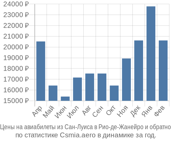 Авиабилеты из Сан-Луиса в Рио-де-Жанейро цены