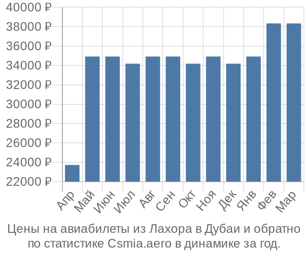 Авиабилеты из Лахора в Дубаи цены