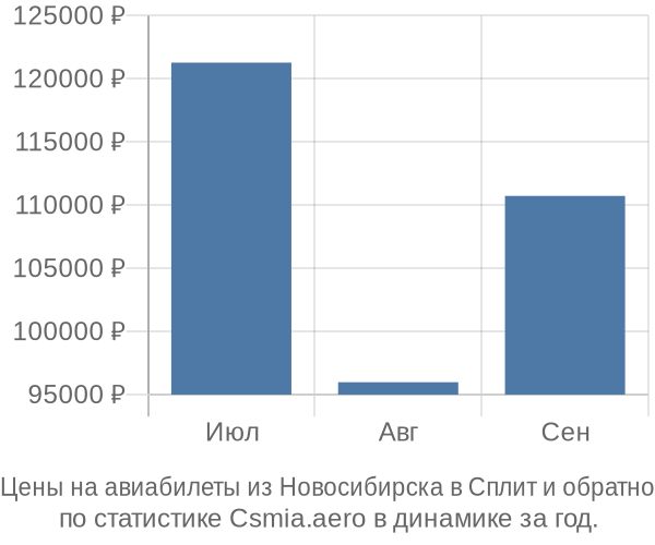 Авиабилеты из Новосибирска в Сплит цены