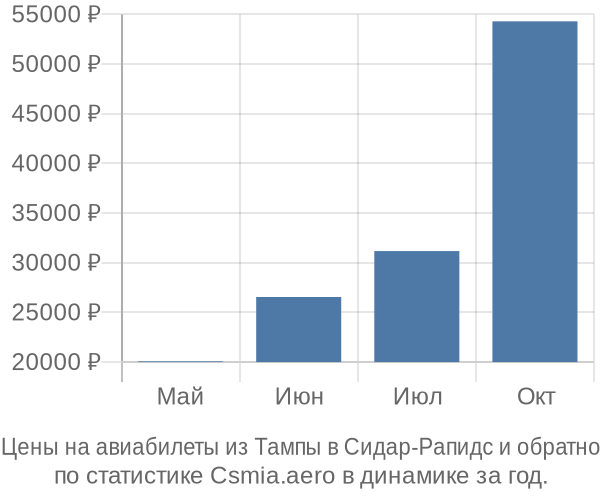 Авиабилеты из Тампы в Сидар-Рапидс цены