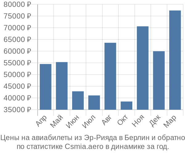 Авиабилеты из Эр-Рияда в Берлин цены