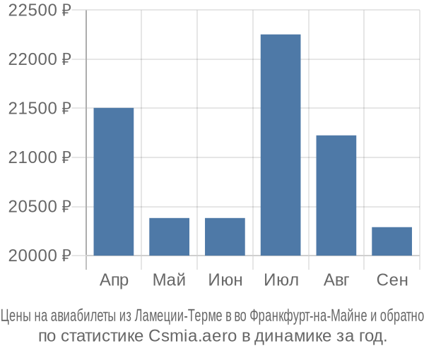 Авиабилеты из Ламеции-Терме в во Франкфурт-на-Майне цены