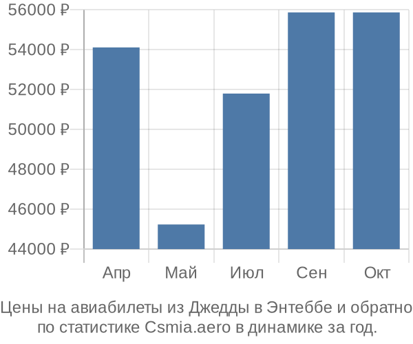 Авиабилеты из Джедды в Энтеббе цены