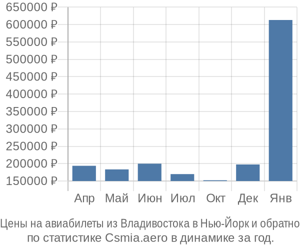 Авиабилеты из Владивостока в Нью-Йорк цены