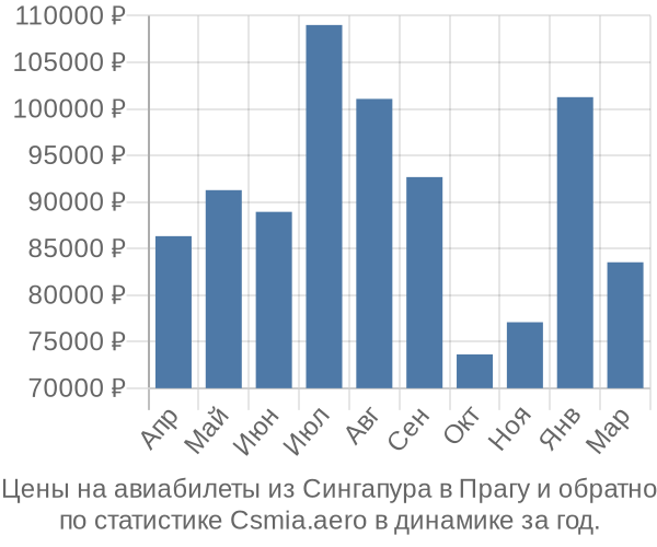 Авиабилеты из Сингапура в Прагу цены