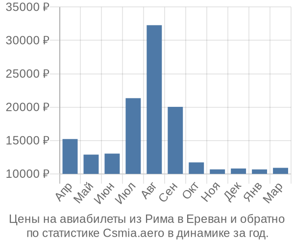 Авиабилеты из Рима в Ереван цены