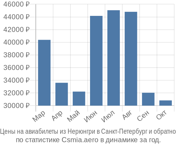 Авиабилеты из Нерюнгри в Санкт-Петербург цены
