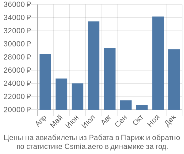 Авиабилеты из Рабата в Париж цены