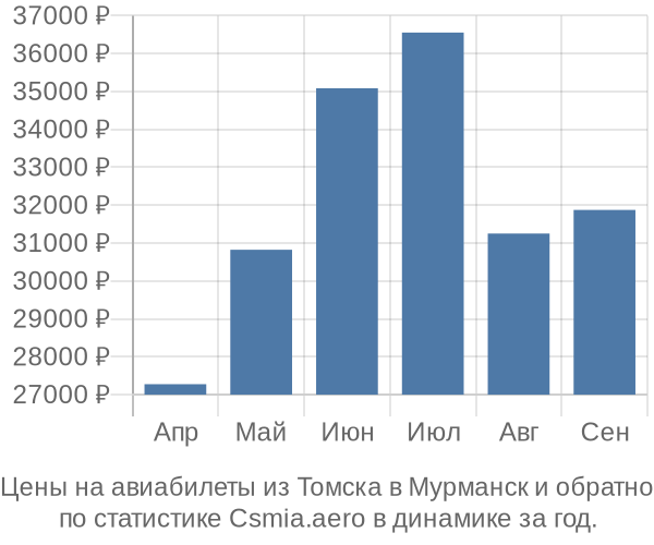 Авиабилеты из Томска в Мурманск цены