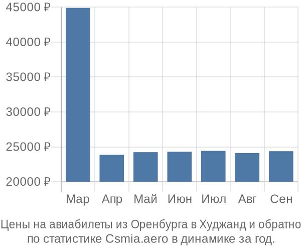 Авиабилеты из Оренбурга в Худжанд цены