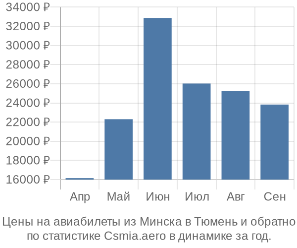 Авиабилеты из Минска в Тюмень цены