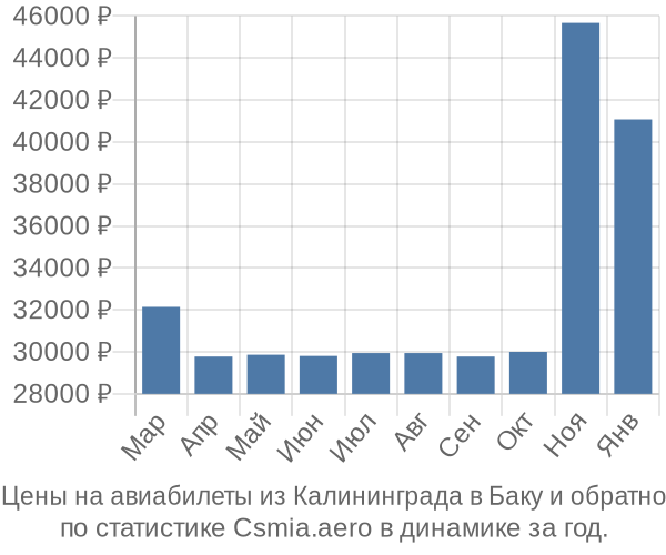 Авиабилеты из Калининграда в Баку цены