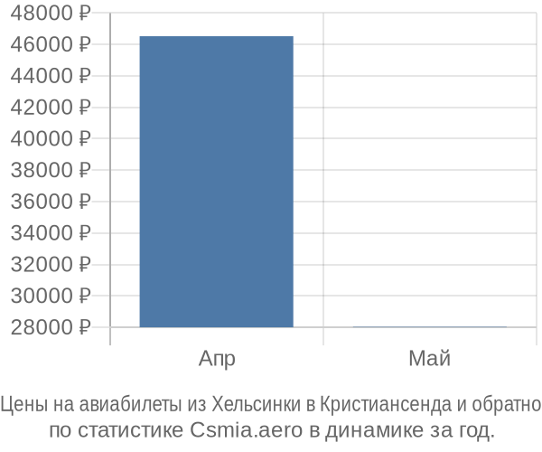 Авиабилеты из Хельсинки в Кристиансенда цены