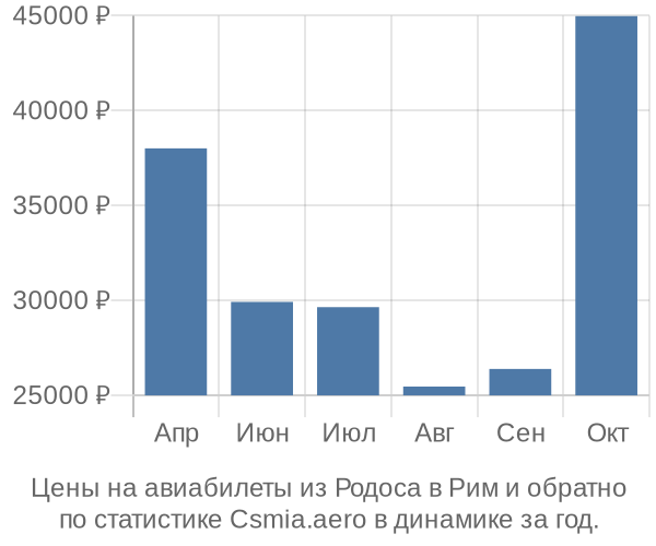 Авиабилеты из Родоса в Рим цены