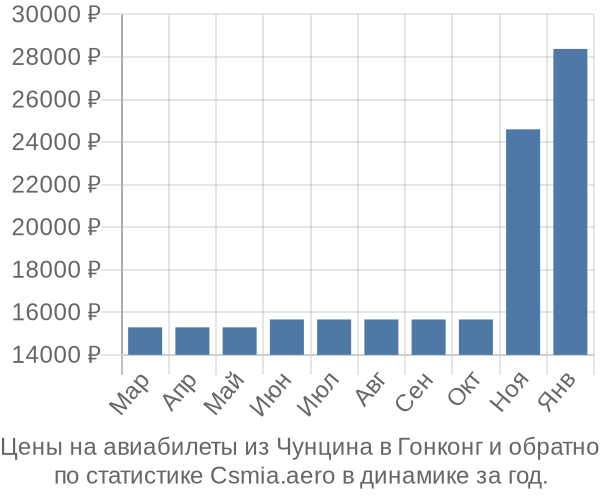 Авиабилеты из Чунцина в Гонконг цены