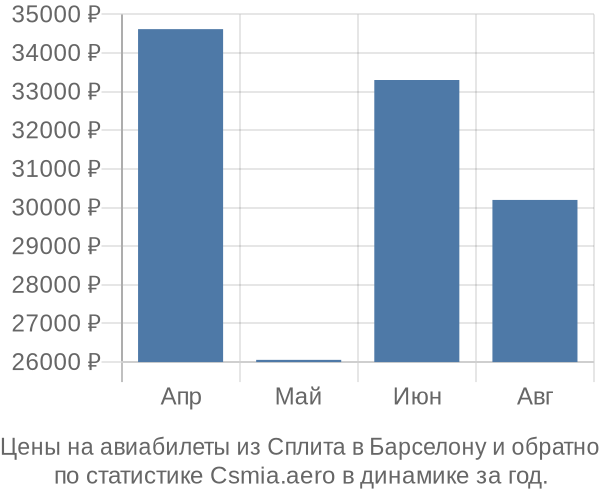 Авиабилеты из Сплита в Барселону цены