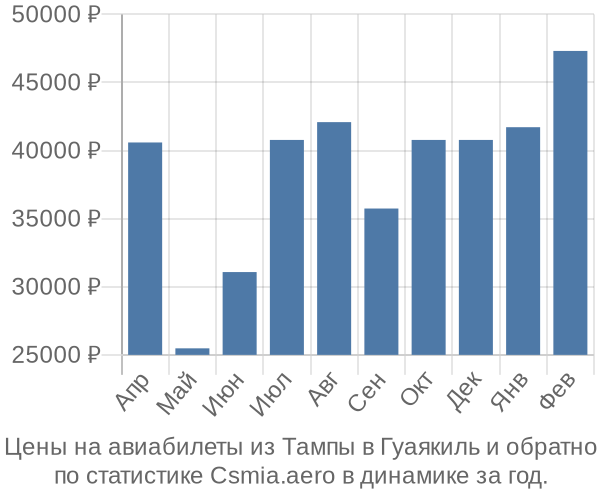 Авиабилеты из Тампы в Гуаякиль цены