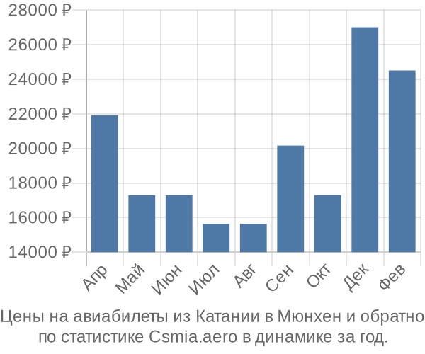 Авиабилеты из Катании в Мюнхен цены