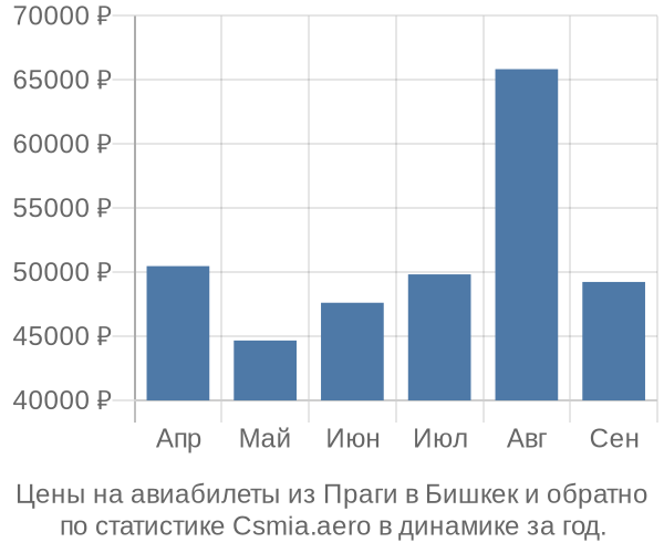 Авиабилеты из Праги в Бишкек цены