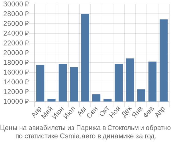 Авиабилеты из Парижа в Стокгольм цены