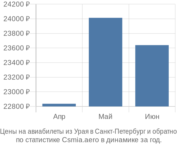 Авиабилеты из Урая в Санкт-Петербург цены