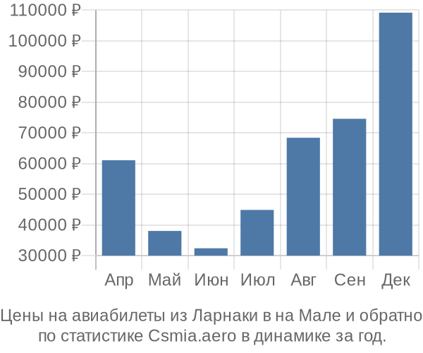 Авиабилеты из Ларнаки в на Мале цены