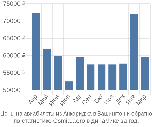 Авиабилеты из Анкориджа в Вашингтон цены