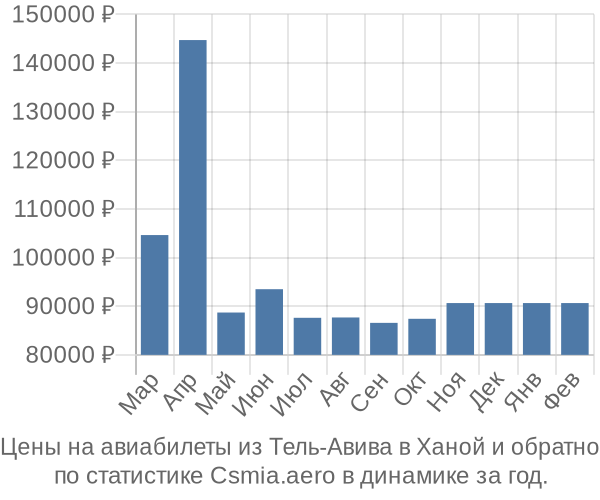 Авиабилеты из Тель-Авива в Ханой цены