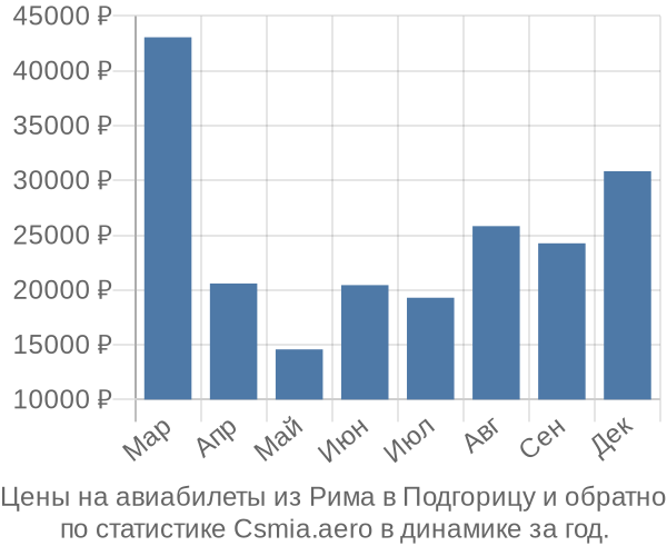 Авиабилеты из Рима в Подгорицу цены