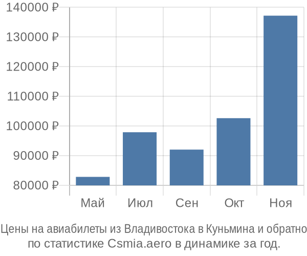 Авиабилеты из Владивостока в Куньмина цены