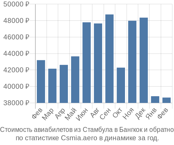 Стоимость авиабилетов из Стамбула в Бангкок