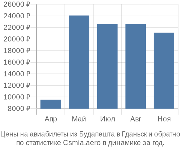 Авиабилеты из Будапешта в Гданьск цены