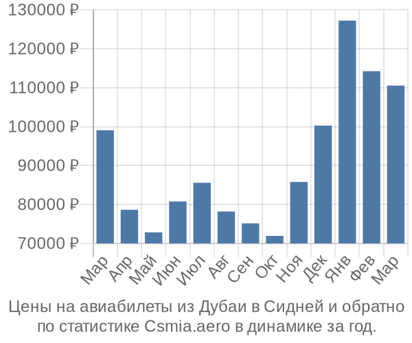 Авиабилеты из Дубаи в Сидней цены