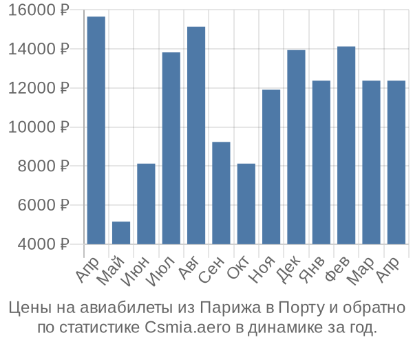 Авиабилеты из Парижа в Порту цены