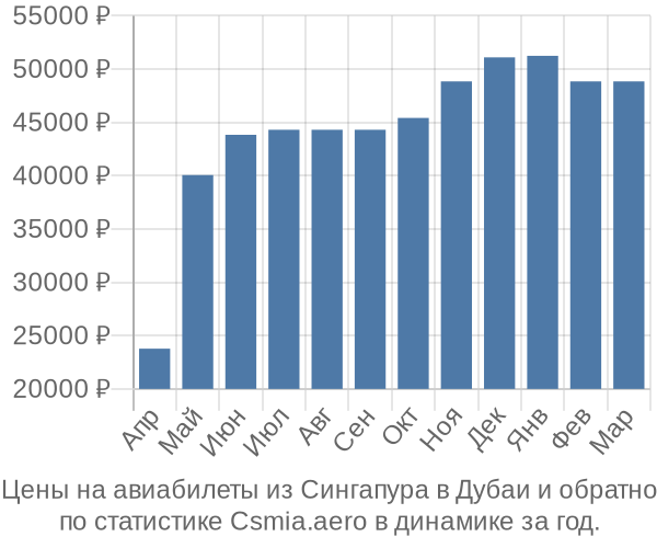 Авиабилеты из Сингапура в Дубаи цены