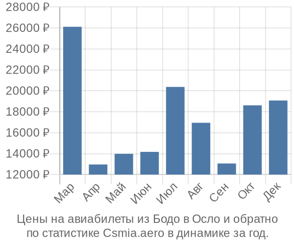 Авиабилеты из Бодо в Осло цены