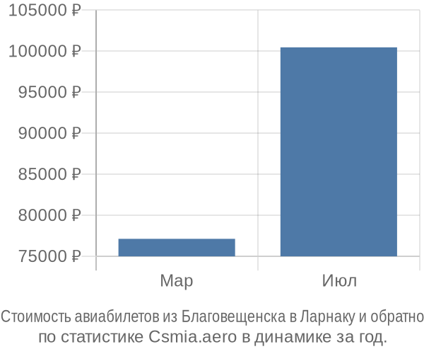 Стоимость авиабилетов из Благовещенска в Ларнаку