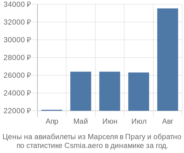 Авиабилеты из Марселя в Прагу цены