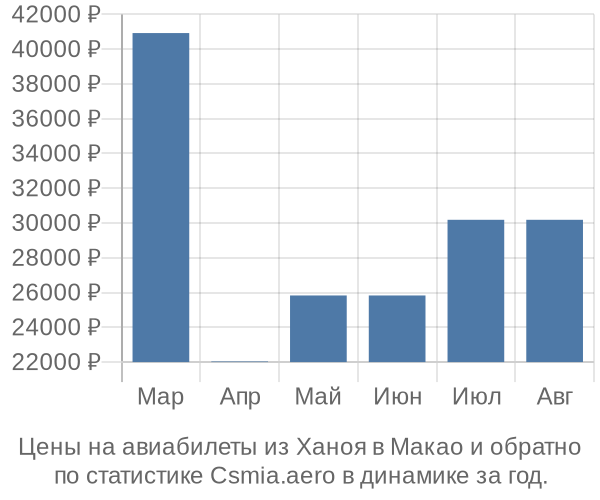 Авиабилеты из Ханоя в Макао цены